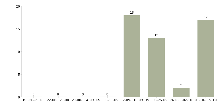 Работа дома для активных людей в Ижевске - Число вакансий в Ижевске по специальности дома для активных людей за 2 месяца