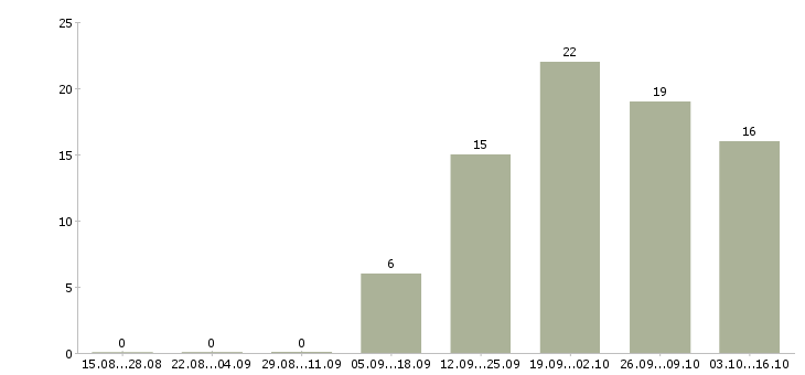 Работа продавец на выкладку продуктов в Иркутске - Число вакансий в Иркутске по специальности продавец на выкладку продуктов за 2 месяца
