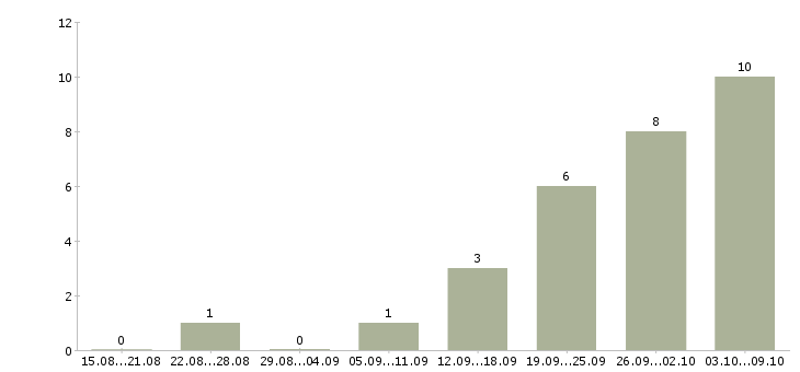 Работа сотрудник в делопроизводство в Иркутске - Число вакансий в Иркутске по специальности сотрудник в делопроизводство за 2 месяца