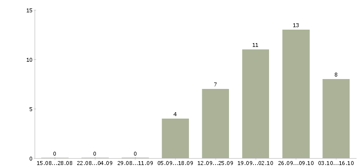Работа специалист с аналитическими способностями в Иркутске - Число вакансий в Иркутске по специальности специалист с аналитическими способностями за 2 месяца