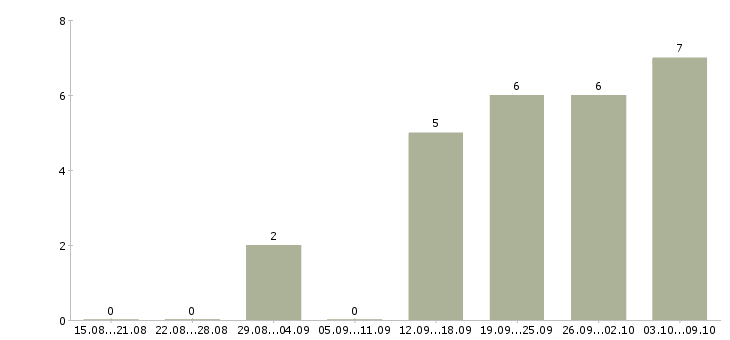 Работа менеджер рекламных проектов в Казани - Число вакансий в Казани по специальности менеджер рекламных проектов за 2 месяца