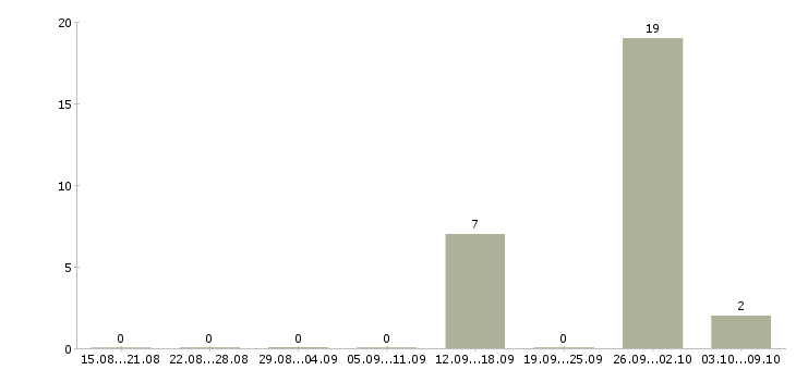 Работа менеджер по продажам страховых услуг в Калининграде - Число вакансий в Калининграде по специальности менеджер по продажам страховых услуг за 2 месяца