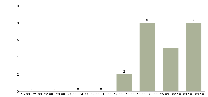 Работа управляющий по работе с клиентами в Калуге - Число вакансий в Калуге по специальности управляющий по работе с клиентами за 2 месяца