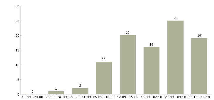 Работа компании требуются сотрудники удаленно в Кирове - Число вакансий в Кирове по специальности компании требуются сотрудники удаленно за 2 месяца