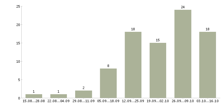 Работа менеджер по размещению информации в Кирове - Число вакансий в Кирове по специальности менеджер по размещению информации за 2 месяца