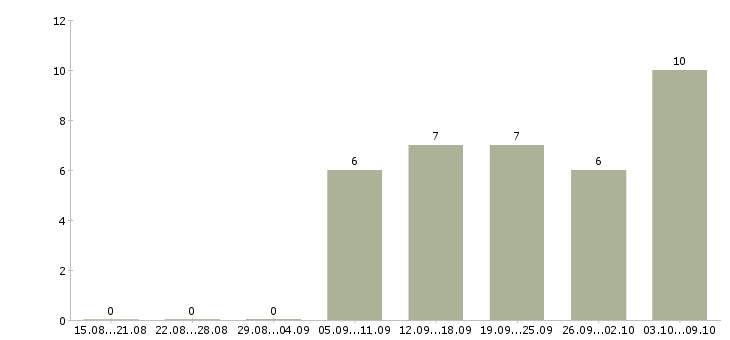 Работа предлагаю официальную работу на дому в Костроме - Число вакансий в Костроме по специальности предлагаю официальную работу на дому за 2 месяца