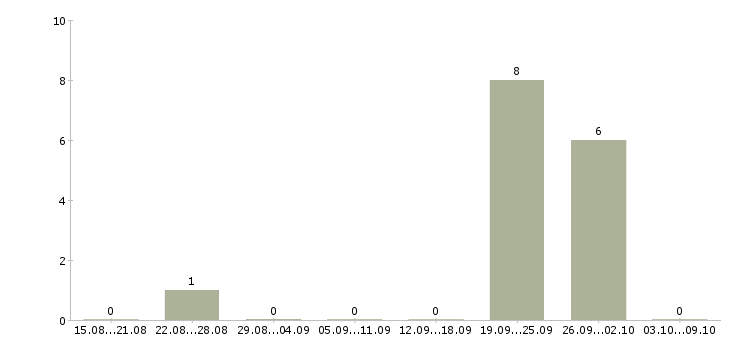 Работа программист сопровождения в Краснодаре - Число вакансий в Краснодаре по специальности программист сопровождения за 2 месяца