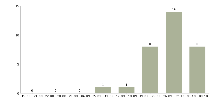 Работа сотрудник отдела питания в Краснодаре - Число вакансий в Краснодаре по специальности сотрудник отдела питания за 2 месяца