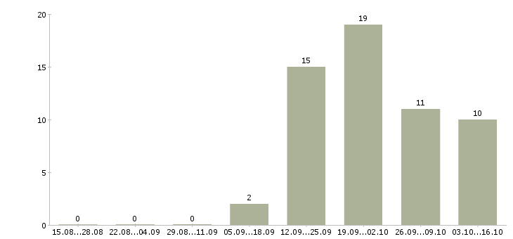 Работа ведущий консультант по продажам в Красноярске - Число вакансий в Красноярске по специальности ведущий консультант по продажам за 2 месяца