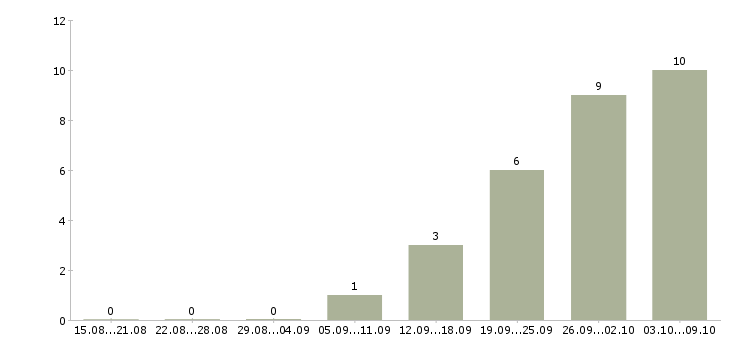 Работа сотрудник в делопроизводство в Красноярске - Число вакансий в Красноярске по специальности сотрудник в делопроизводство за 2 месяца