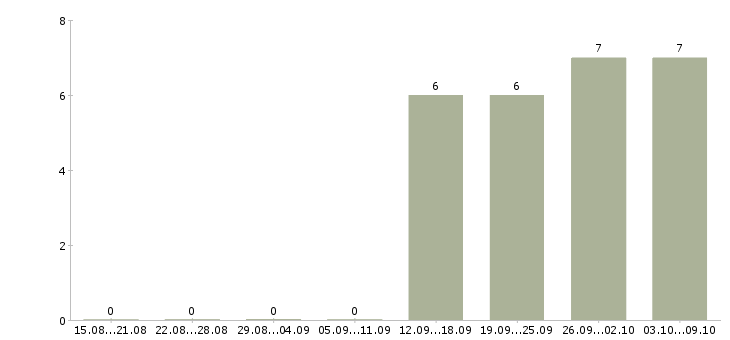 Работа помощник бухгалтера можно без опыта в Кургане - Число вакансий в Кургане по специальности помощник бухгалтера можно без опыта за 2 месяца