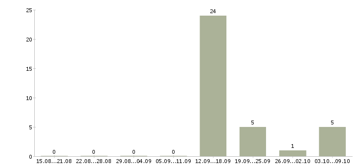 Работа менеджер по техническому обучению в Курске - Число вакансий в Курске по специальности менеджер по техническому обучению за 2 месяца