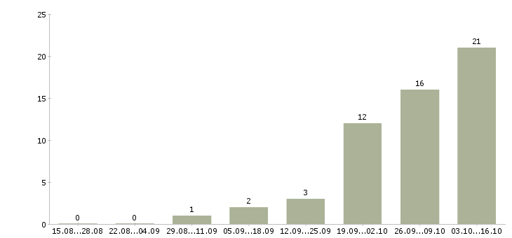 Работа повар шведского стола в Москве - Число вакансий в Москве по специальности повар шведского стола за 2 месяца