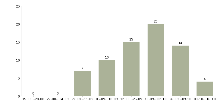 Работа подработка удаленно за компьютером в Москве - Число вакансий в Москве по специальности подработка удаленно за компьютером за 2 месяца