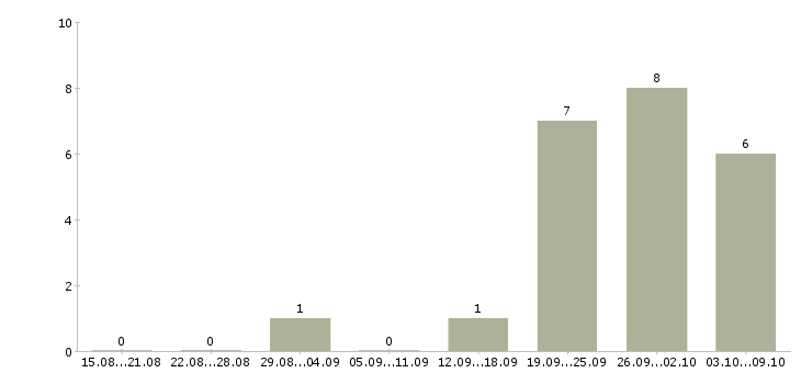 Работа руководитель отдела в контактном центре в Москве - Число вакансий в Москве по специальности руководитель отдела в контактном центре за 2 месяца