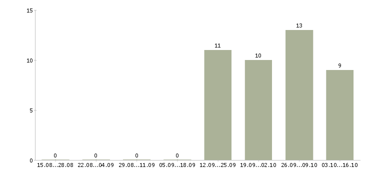 Работа консультант в сфере продаж в Новокузнецке - Число вакансий в Новокузнецке по специальности консультант в сфере продаж за 2 месяца