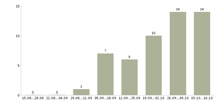 Работа бухгалтер по работе с покупателями в Новосибирске - Число вакансий в Новосибирске по специальности бухгалтер по работе с покупателями за 2 месяца