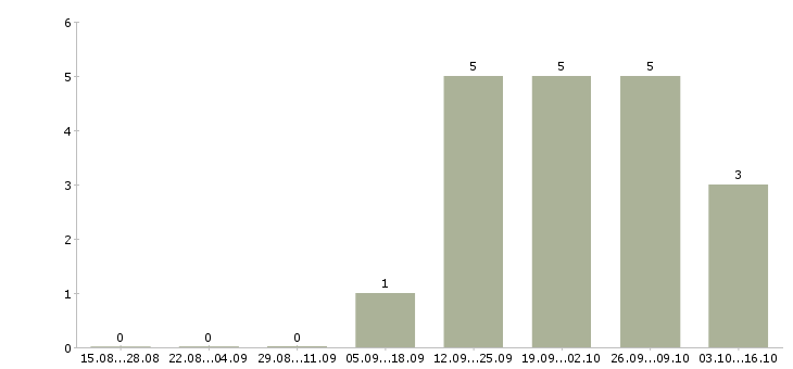 Работа ведущий менеджер по корпоративным продажам в Перми - Число вакансий в Перми по специальности ведущий менеджер по корпоративным продажам за 2 месяца