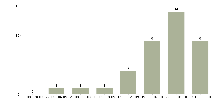 Работа менеджер по развитию b2b в Перми - Число вакансий в Перми по специальности менеджер по развитию b2b за 2 месяца