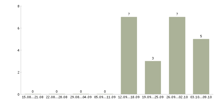 Работа менеджер проектов развития бизнеса в Саратове - Число вакансий в Саратове по специальности менеджер проектов развития бизнеса за 2 месяца