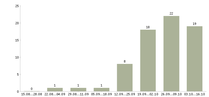 Работа региональный менеджер активных продаж в Саратове - Число вакансий в Саратове по специальности региональный менеджер активных продаж за 2 месяца