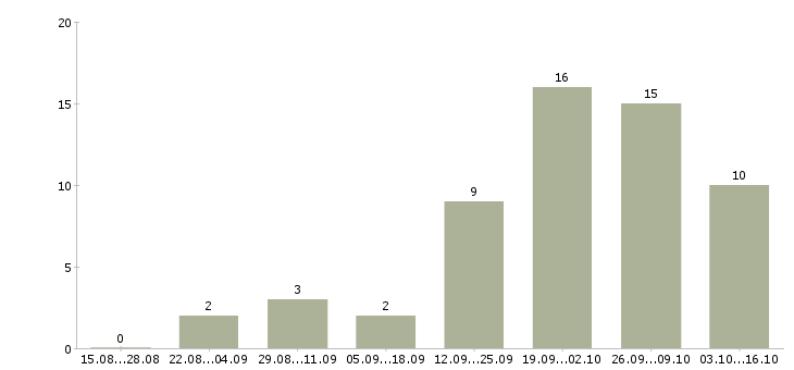 Работа специалист по подбору клиентов в Смоленске - Число вакансий в Смоленске по специальности специалист по подбору клиентов за 2 месяца