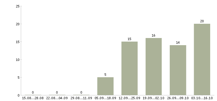 Работа консультант в сфере продаж в Ставрополе - Число вакансий в Ставрополе по специальности консультант в сфере продаж за 2 месяца