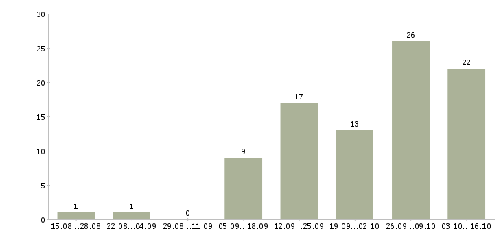 Работа свободный график совмещение в Ставрополе - Число вакансий в Ставрополе по специальности свободный график совмещение за 2 месяца