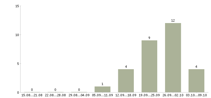 Работа предлагаю официальную работу на дому в Сыктывкаре - Число вакансий в Сыктывкаре по специальности предлагаю официальную работу на дому за 2 месяца