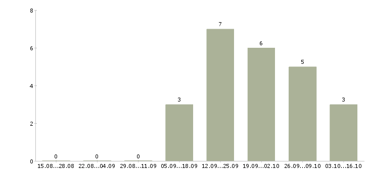Работа сотрудник в отдел переговоров в Тамбове - Число вакансий в Тамбове по специальности сотрудник в отдел переговоров за 2 месяца
