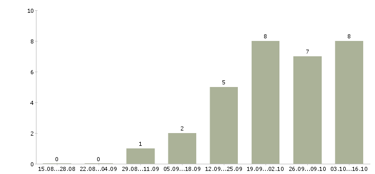 Работа руководитель команды по продажам в Твери - Число вакансий в Твери по специальности руководитель команды по продажам за 2 месяца