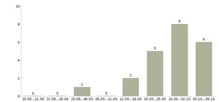 Работа специалист по поиску клиентов в Твери - Число вакансий в Твери по специальности специалист по поиску клиентов за 2 месяца