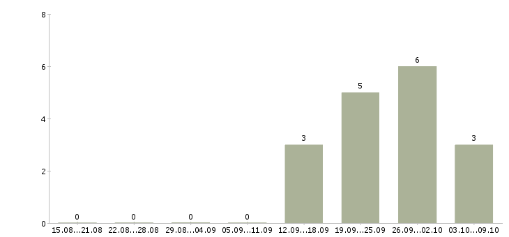 Работа специалист по поиску клиентов в Тольятти - Число вакансий в Тольятти по специальности специалист по поиску клиентов за 2 месяца