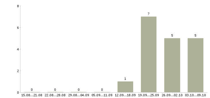 Работа юрист по работе с клиентами в Тольятти - Число вакансий в Тольятти по специальности юрист по работе с клиентами за 2 месяца