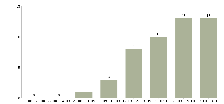 Работа менеджер по клиентскому сопровождению в Туле - Число вакансий в Туле по специальности менеджер по клиентскому сопровождению за 2 месяца