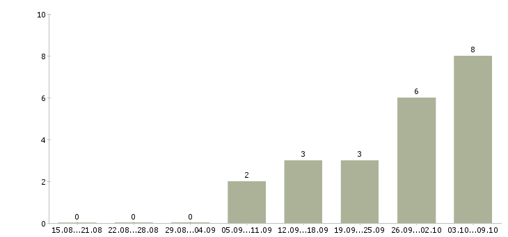 Работа на компьютере через интернет в Тюмени - Число вакансий в Тюмени по специальности на компьютере через интернет за 2 месяца