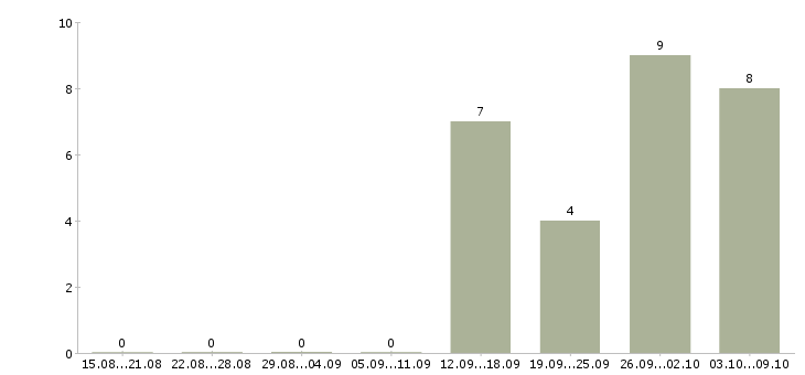 Работа на компьютере через интернет в Уфе - Число вакансий в Уфе по специальности на компьютере через интернет за 2 месяца