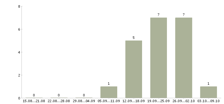 Работа рабочий смр в Хабаровске - Число вакансий в Хабаровске по специальности рабочий смр за 2 месяца