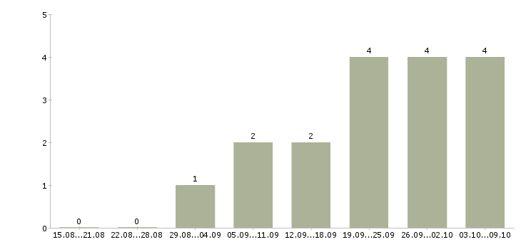 Работа риэлтор по работе с клиентами в Челябинске - Число вакансий в Челябинске по специальности риэлтор по работе с клиентами за 2 месяца