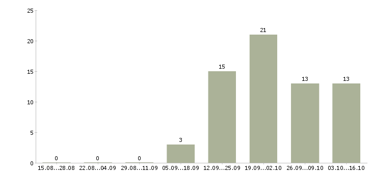 Работа специалист на входящие звонки в Ярославле - Число вакансий в Ярославле по специальности специалист на входящие звонки за 2 месяца