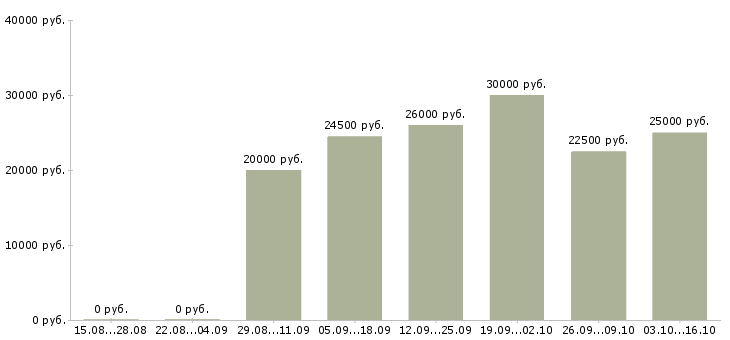Вакансии аудитор товаров Башкортостан - Медиана зарплат аудитор товаров Башкортостан за 2 месяца