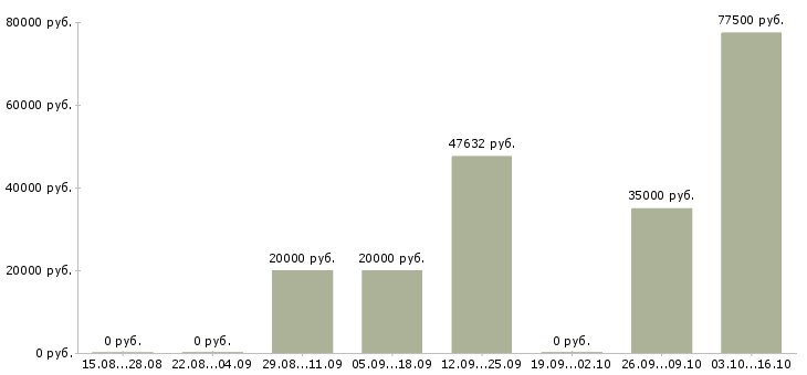 Вакансии ведущий менеджер группы продаж в Красноярске - Медиана зарплат ведущий менеджер группы продаж в Красноярске за 2 месяца
