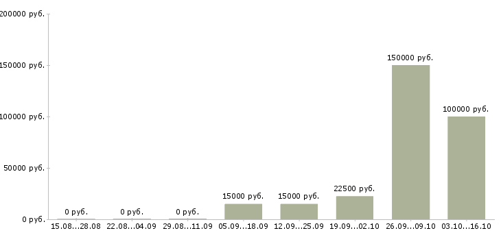 Вакансии ведущий менеджер по рекламе в Сочи - Медиана зарплат ведущий менеджер по рекламе в Сочи за 2 месяца