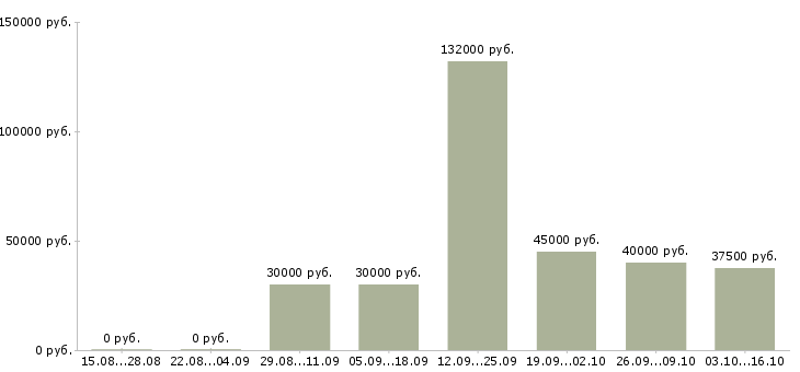 Вакансии ведущий технолог производства Татарстан - Медиана зарплат ведущий технолог производства Татарстан за 2 месяца