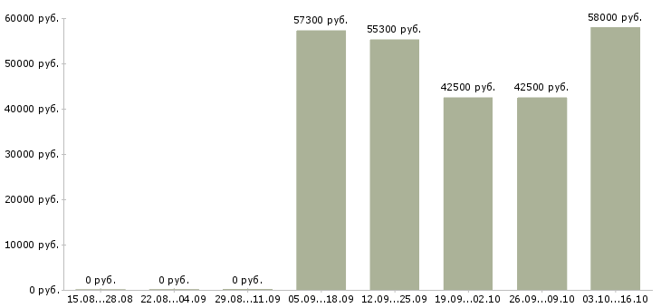 Вакансии грузчик склада одежды в Калуге - Медиана зарплат грузчик склада одежды в Калуге за 2 месяца