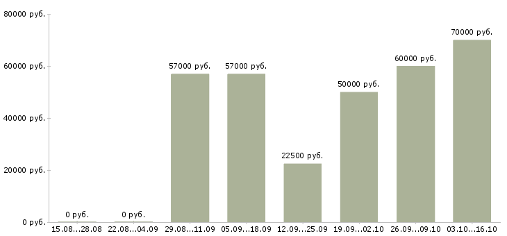 Вакансии директор по развитию торговой сети в Челябинске - Медиана зарплат директор по развитию торговой сети в Челябинске за 2 месяца