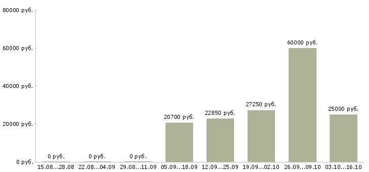 Вакансии для новичков на пк в Саранске - Медиана зарплат для новичков на пк в Саранске за 2 месяца