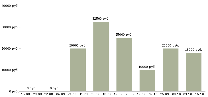 Вакансии доход не выходя из дома в Новосибирске - Медиана зарплат доход не выходя из дома в Новосибирске за 2 месяца