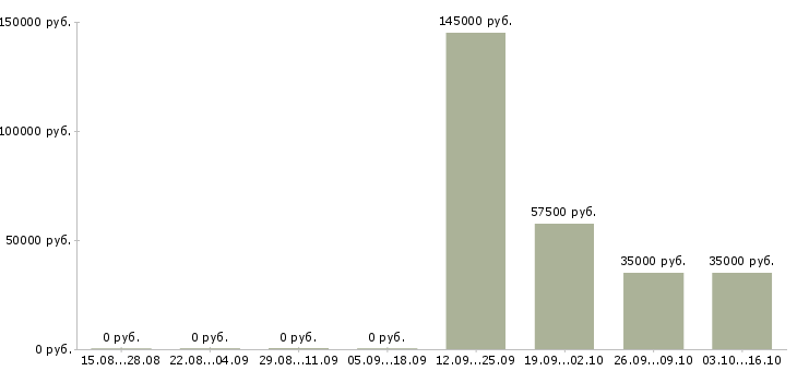 Вакансии заместитель директора операционного офиса в Москве - Медиана зарплат заместитель директора операционного офиса в Москве за 2 месяца