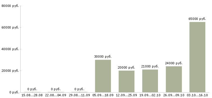Вакансии комплектовщик по накладной в Тольятти - Медиана зарплат комплектовщик по накладной в Тольятти за 2 месяца